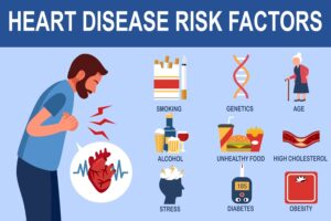 Pictorial presentation of risk factors of Heart Disease.