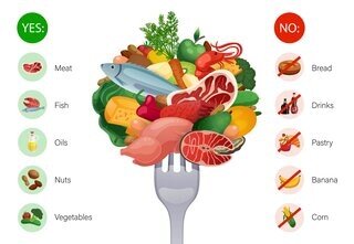 Balanaced Diet is useful to prevent Coronary Artery Disease 